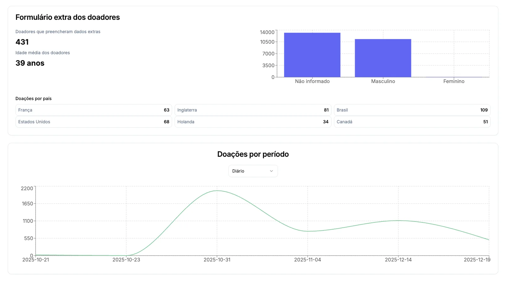 Dashboard Analytics